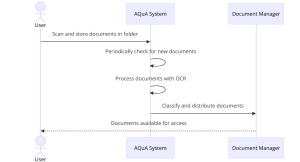 Sequence diagram illustrating the process of document scanning, classification, and distribution using the AQuA system.